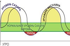 инсулин и сахар