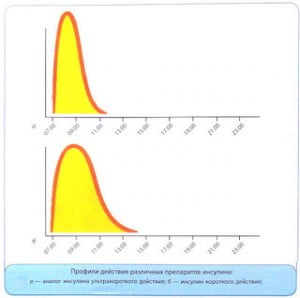 короткие и ультракороткие инсулины