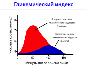 гликемический индекс