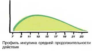 инсулин пролонгированного действия