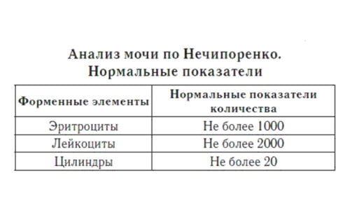 Анализ по Нечипоренко более точно устанавливает орган, в котором протекает воспалительный процесс