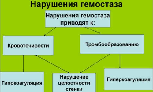 Нужно контролировать состояние гемостаза при параллельной терапии антикоагулянтами